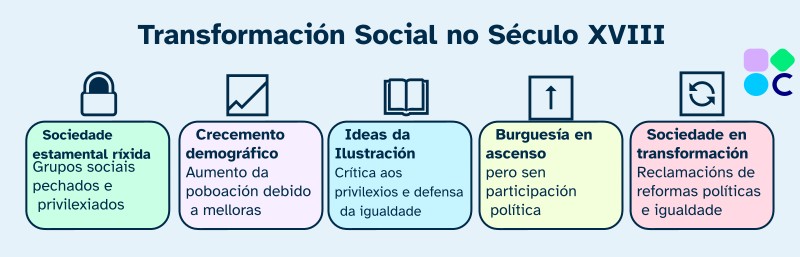 Apoio visual transformación Social no Século XVIII