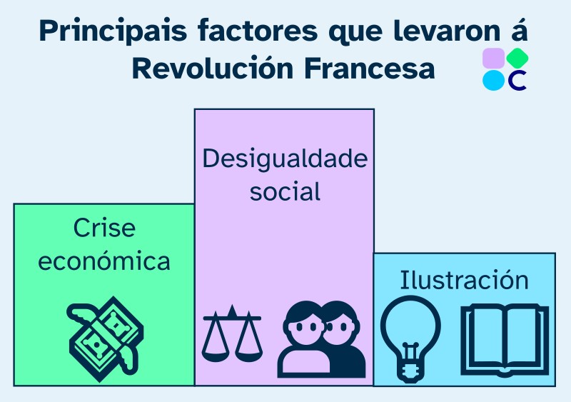 Principais causas que levaron á Revolución Francesa (cREAgal) Principais causas que levaron á Revolución Francesa: crise económica, desigualdade social e Ilustración.