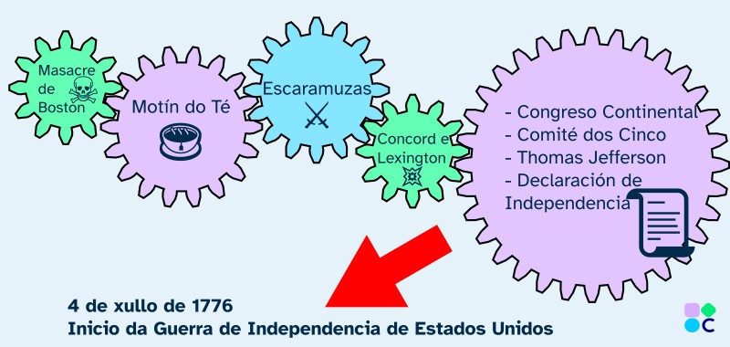 Secuencia que levou á Guerra de Independencia en Estados Unidos