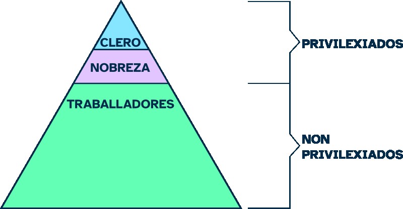 Pirámide estamental (cREAgal) Pirámide estamental que mostra ao rei no cumio, seguido dos estamentos privilexiados da nobreza e o clero, e apoiados polo estamento non privilexiado dos traballadores.