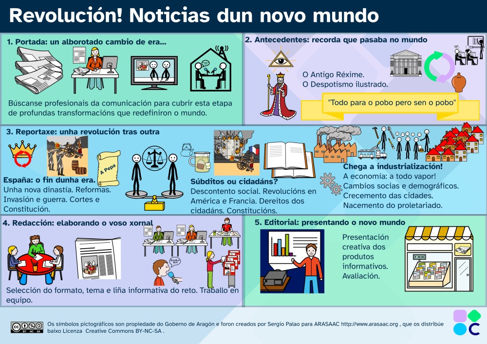 Revolución! Noticias dun novo mundo Infografía resumo
