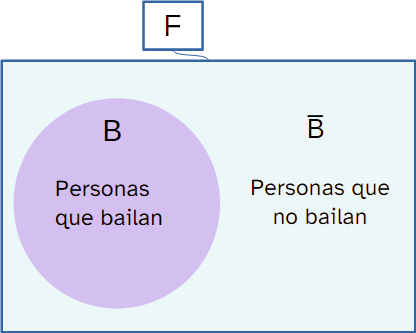 Diagramas de Venn representando un suceso y su contrario