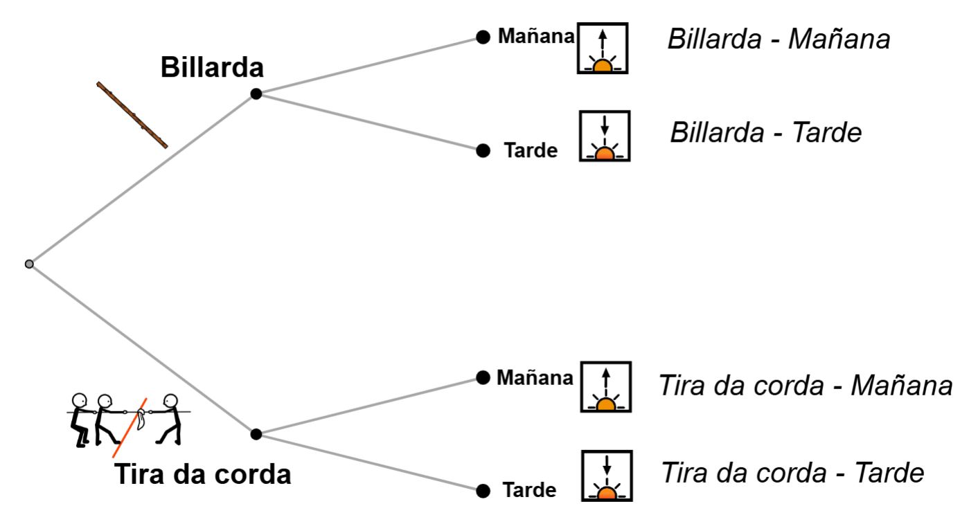 Ejemplo de diagrama de árbol de tipo de juego y turno con pictogramas de Arasaac