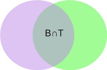 Diagramas de Venn representando la unión y la intersección
