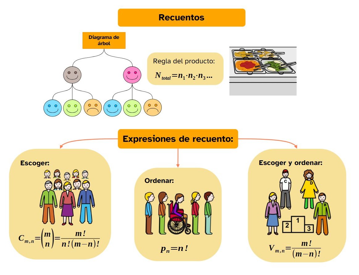 Apoyo visual de recuento