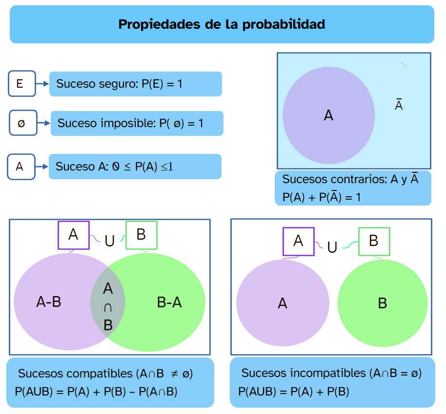 Apoyo visual con las propiedades de la probabilidad