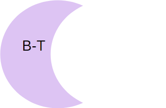 Diagramas de Venn representando B-T