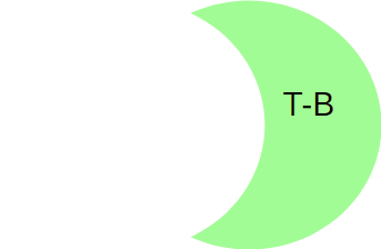 Diagramas de Venn representando la diferencia T-B