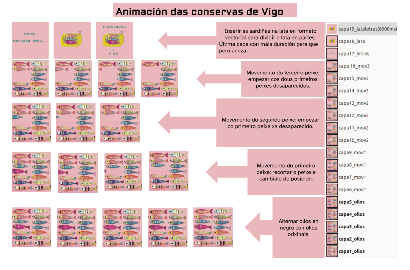 Explicación capas da animación das sardiñas(cREAgal) Esquema da creación dunha animación sobre conservas de Vigo, con varios fotogramas de sardiñas en movemento, explicacións dos pasos da animación con frechas e a lista de capas do programa GIMP que mostra como se constrúe a animación paso a paso.