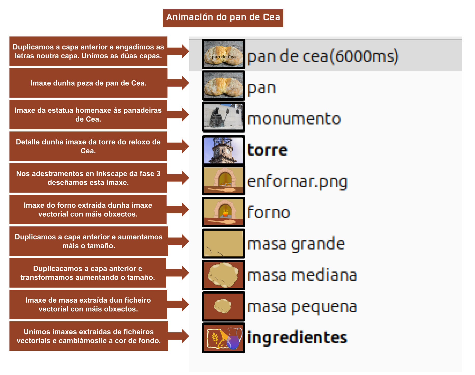 Explicación da animación do pan de Cea(cREAgal) Esquema do proceso de creación dunha animación sobre o pan de Cea, no que se mostran as distintas capas usadas en GIMP, con imaxes dos ingredientes, da masa en diferentes tamaños, do forno, do monumento ás panadeiras e da torre do reloxo, acompañadas de explicacións paso a paso sobre como se constrúe a animación