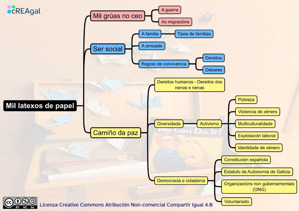 Mapa mental cos conceptos básicos do REA