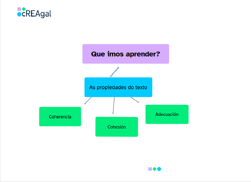 As propiedades do texto. Imaxe dun mapa conceptual a cores das propiedades do texto, coherencia, adecuación e cohesión.