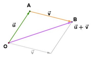 Dos vectores y su suma