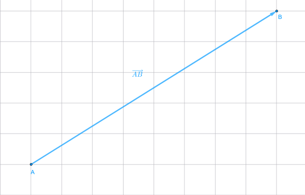 Un vector de origen A y extremo B