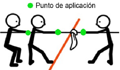Pictograma del juego de la soga y punto de aplicación (cREAgal) Pictograma del juego de la soga con un punto verde en donde se agarra la cuerda para indicar el punto de aplicación