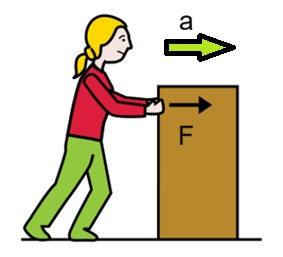Pictograma de una chica empujando una caja en la que se representa la fuerza y la aceleración mediante una flecha cada una, con dirección y sentido igual al empuje
