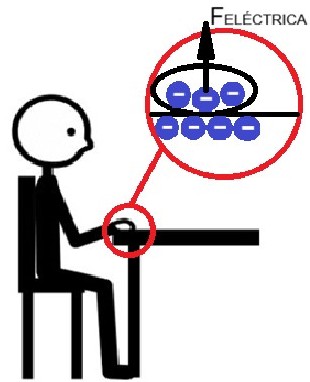 Pictograma que muestra a una figura sentada tocando la mesa con la mano, en la mano hay esferas con un menos en su interior al igual que en la superficie de la mesa y una flecha hacia arriba que pone fuerza eléctrica.