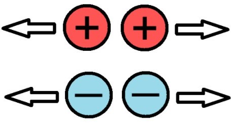 Imagen de dos carga positiva y, debajo, dos cargas negativas con flechas.