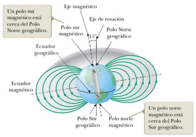 Esquema explicativo del campo magnético terrestre.