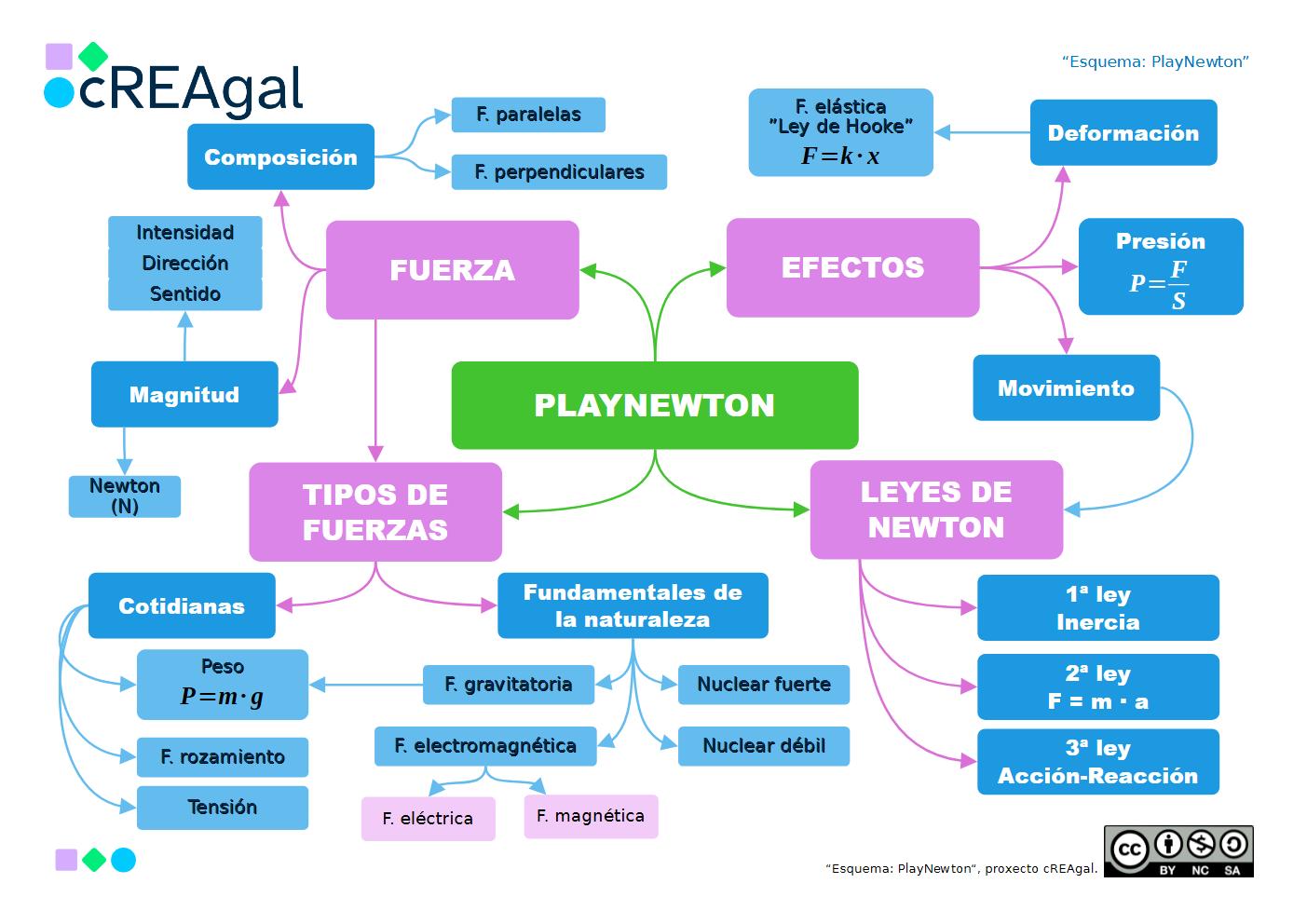 Esquema REA FIQ PlayNewton (cREAgal) Esquema de contenido del REA de Física y Química: PlayNewton. En este esquema se recoge la parte de dinámica del curso con el concepto de fuerza, sus efectos, los tipos de fuerzas y las leyes de Newton.