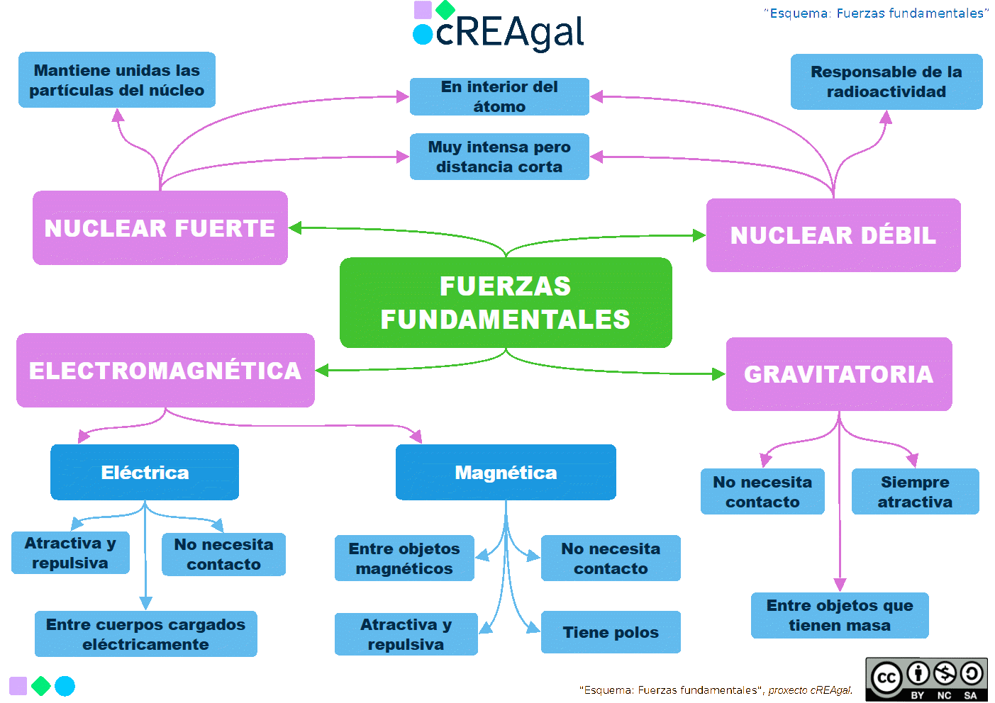 Esquema fuerzas fundamentales (cREAgal) Esquema de fuerzas fundamentales.