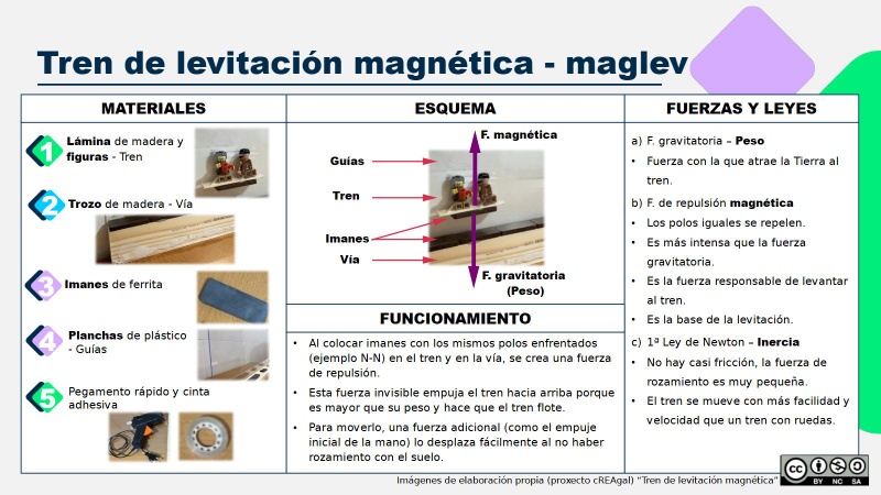 Cartel de de presentación del tren de levitación magnética. Muestra los materiales usados, un esquema del tren en el que se indican las fuerzas y los elementos del juguete, una explicación de cómo funciona y las fuerzas y leyes físicas implicadas.