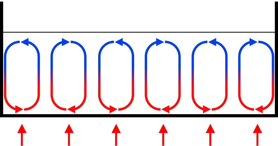 Convection cells.svg Diagrama que representa el movimiento del calor en el interior de un recipiente al fuego.