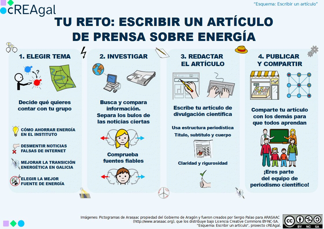 Esquema del reto: escribir un artículo. (cREAgal) Esquema del reto: escribir un artículo de prensa sobre energía.