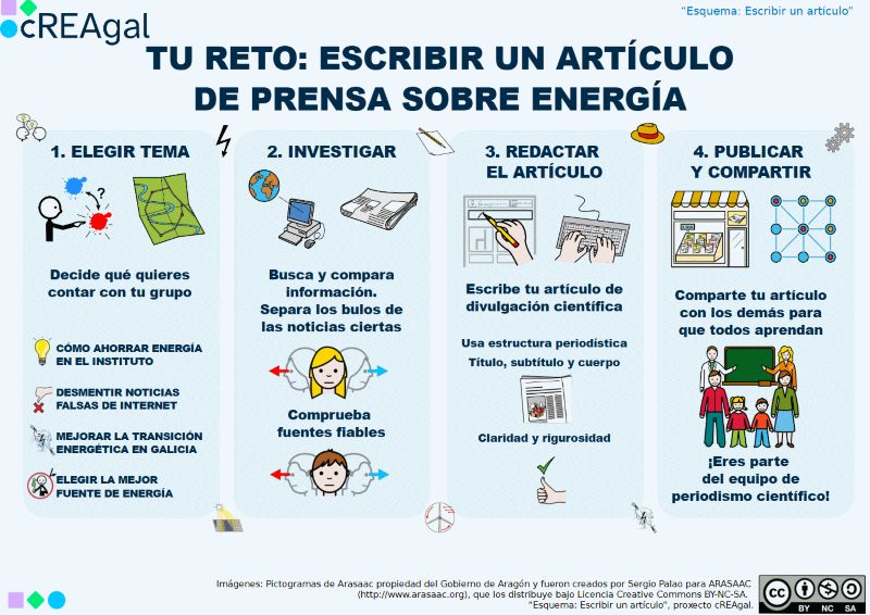 Esquema del reto: escribir un artículo. (cREAgal) Esquema del reto: escribir un artículo de prensa sobre energía.