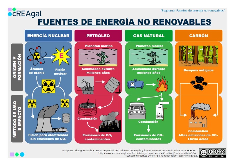 Apoyo visual con pictogramas para representar las fuentes de energía no renovable. 