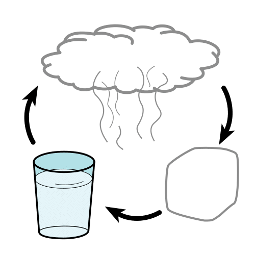 Pictograma de cambios de estado con flechas de nube a hielo, de hielo a agua y de agua a nube.