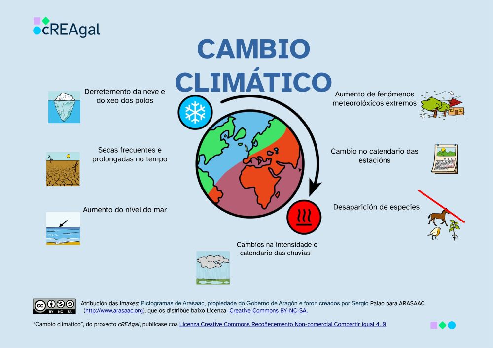 Mapa mental cambio climático