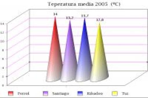 Miniatura temperatura media Galicia
